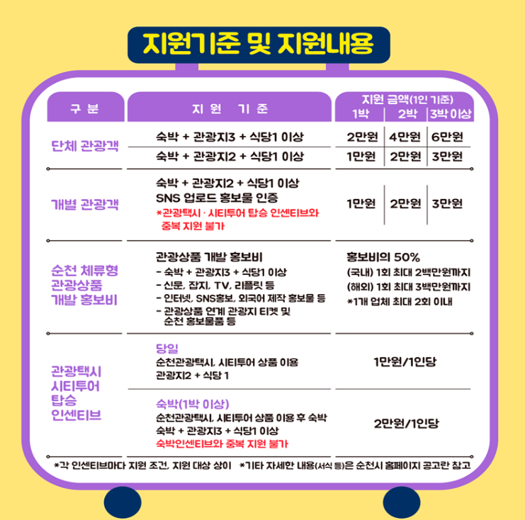 전라남도 순천시 관광객 유치 인센티브 지원사업 혜택