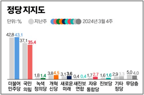 22대-총선-정당지지율
