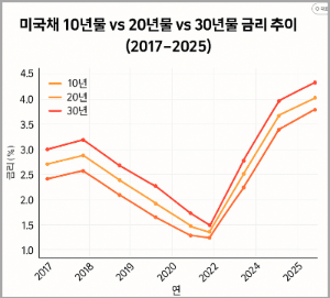 미국채 10년물, 20년물, 30년물 선형 그래프