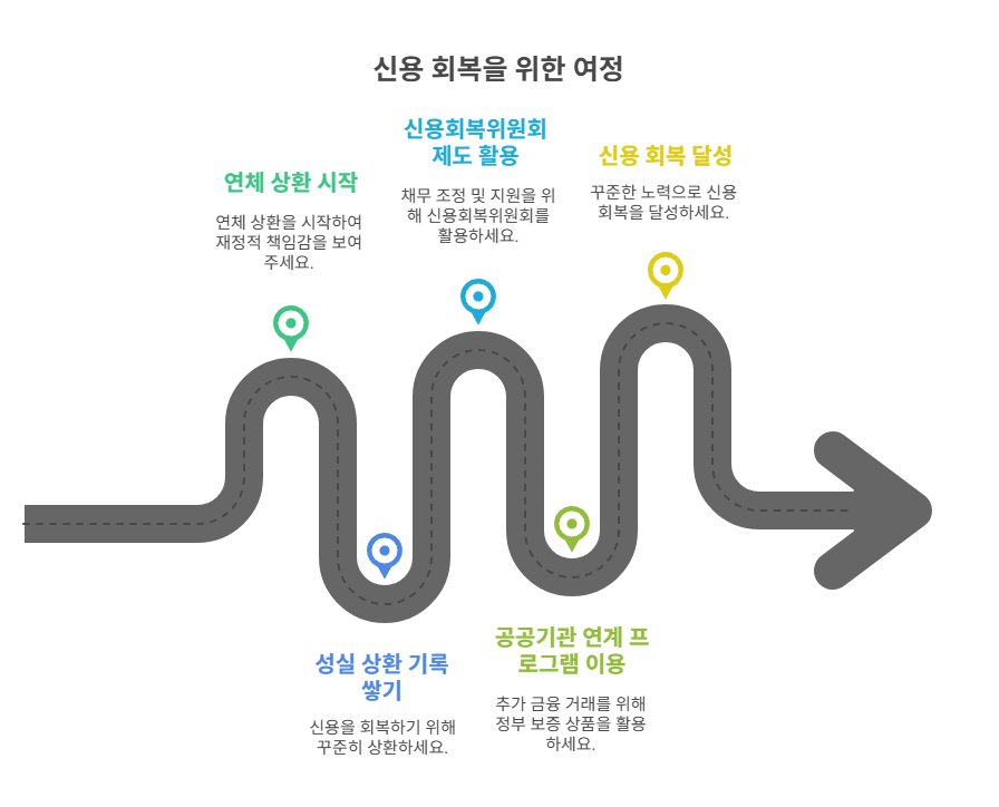 연체 상환 시 주의사항과 신용회복