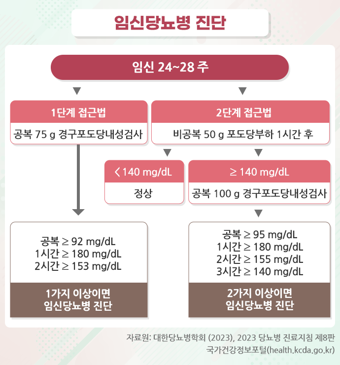 임신당뇨병 진단