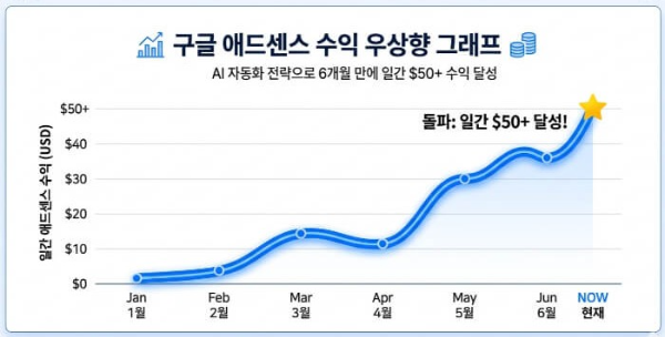 ai로구글 애드센스 블로그 수익 상승