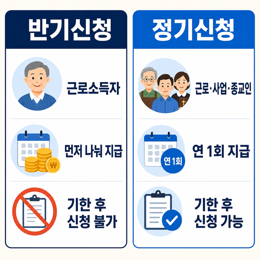 근로장려금 반기신청 이란? 정기신청 차이
