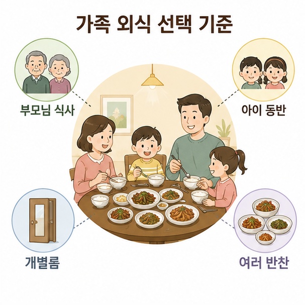 부모님과 아이가 함께하는 가족 외식에서 메뉴와 개별 공간, 여러 반찬 등 식당 선택 기준을 정리한 이미지