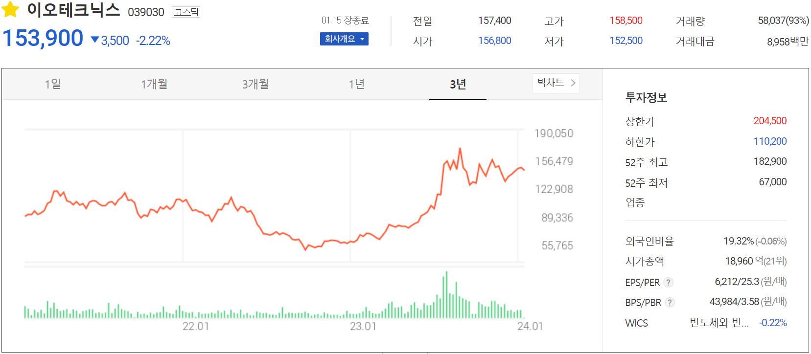 이오테크닉스 - 주가 정보(2024.01.15)