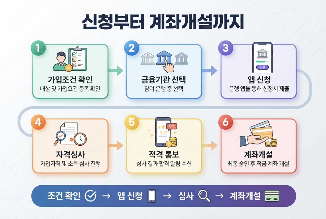청년미래적금 가입조건 확인부터 은행 앱 신청 자격심사 계좌개설까지 절차
