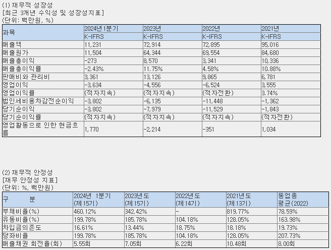 뱅크웨어글로벌 재무 현황