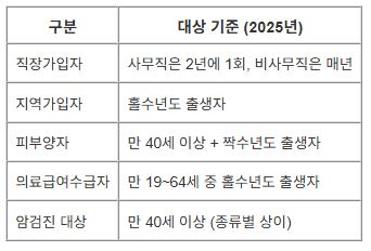 국가건강검진대상자조회