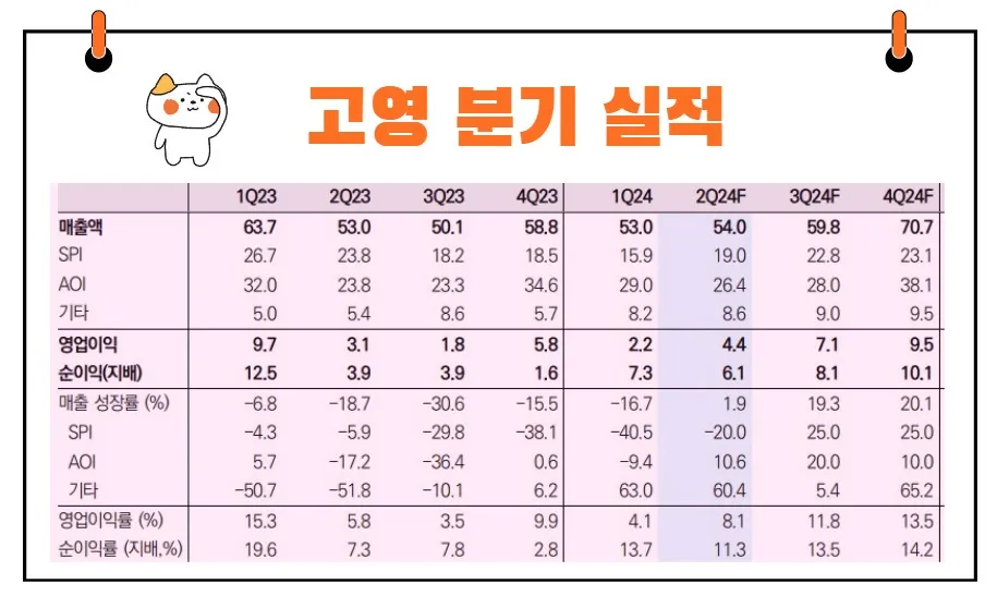 고영 실적