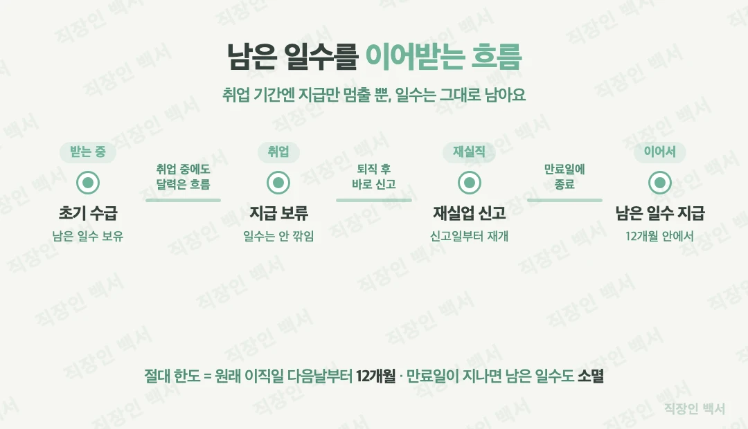 실업급여 재실업 남은 일수 계산 타임라인 12개월