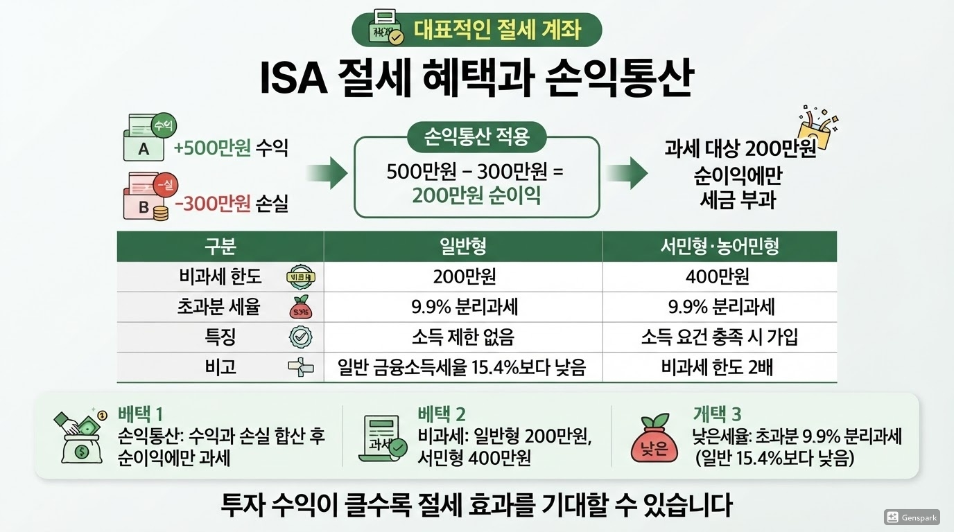 ISA 절세 혜택과 손익통산