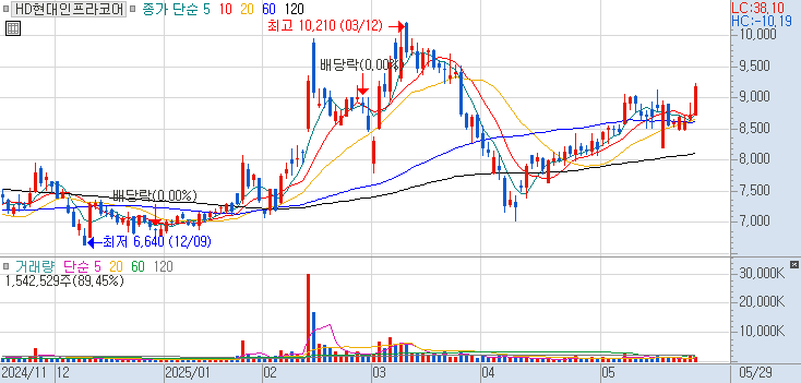 042670 : HD현대인프라코어 주식 장중 주가 차트 25.05.29