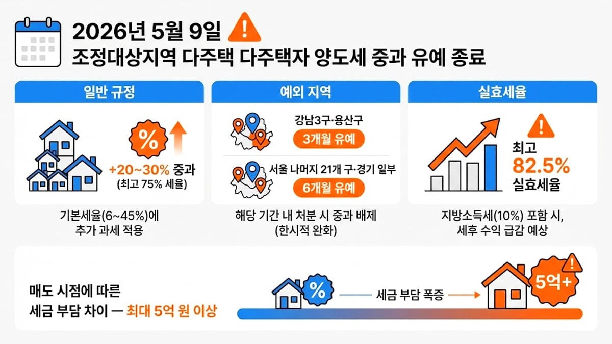 2026 양도소득세율 총정리ㅣ중과 유예 종료와 절세 전략