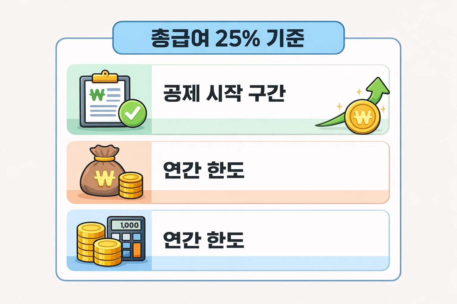 연말 소득공제 체크카드 신용카드 계산에서 총급여 25% 초과 이후부터 공제가 시작되는 구간과 연간 한도 적용 흐름을 정리한 설명 이미지입니다