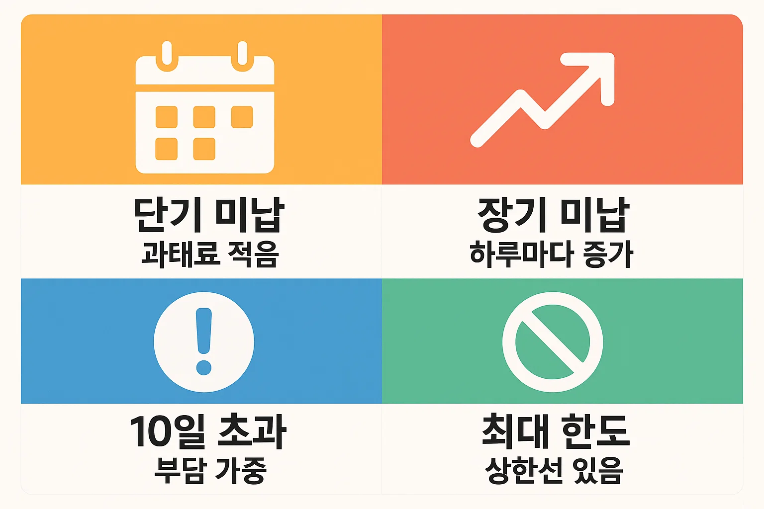 자동차 책임보험 미가입 시 단기 미납, 장기 미납에 따른 과태료 증가와 최대 한도 제한을 설명하는 인포그래픽