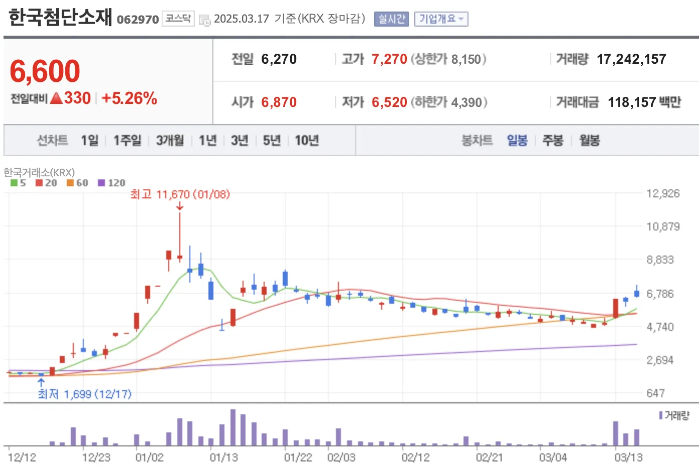 한국첨단소재 일봉 분석