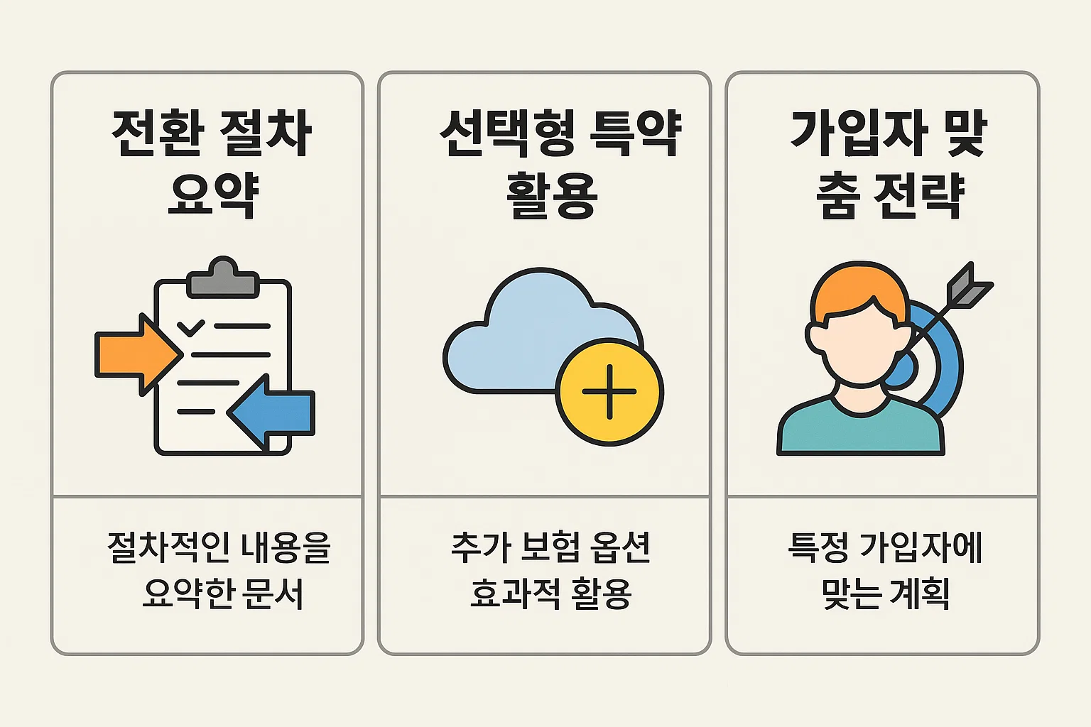 실손보험 개편 후 전환 절차 요약, 선택형 특약 활용법, 가입자 맞춤 전략 등을 정리한 이미지입니다. 절차적 문서 요약부터 효율적 특약 선택 포인트까지 안내합니다.