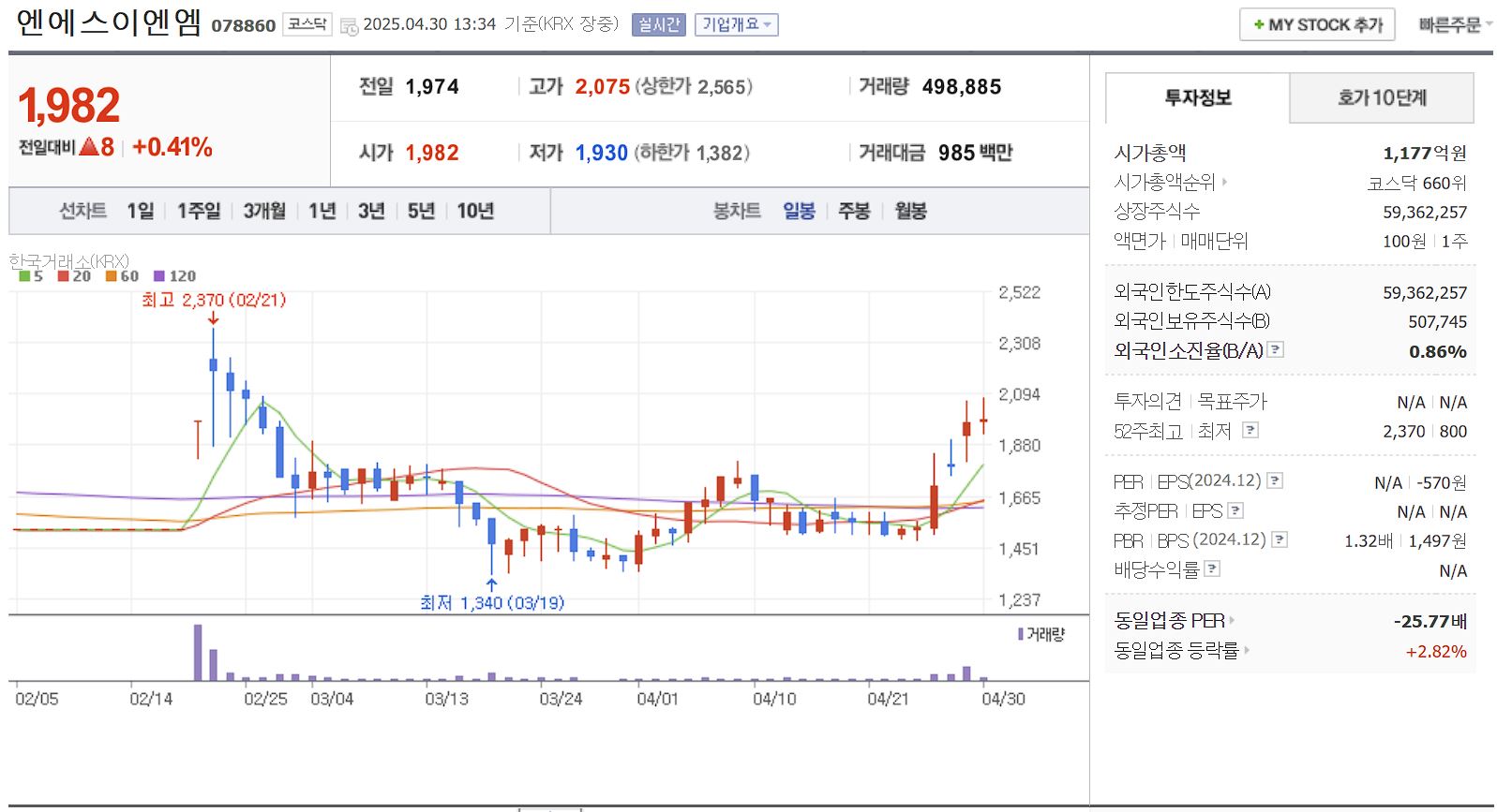 엔터 대장주 관련주 엔에스이엔엠 일봉 차트