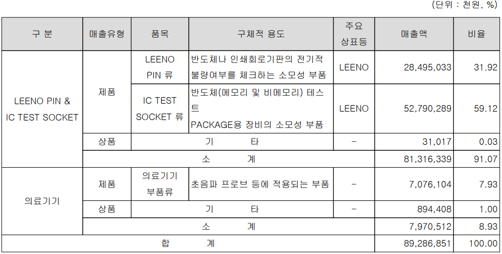 리노공업 - 주요 사업 부문 및 제품 현황(2022년 1분기)