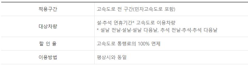 고속도로 통행료 명절 통행료 면제