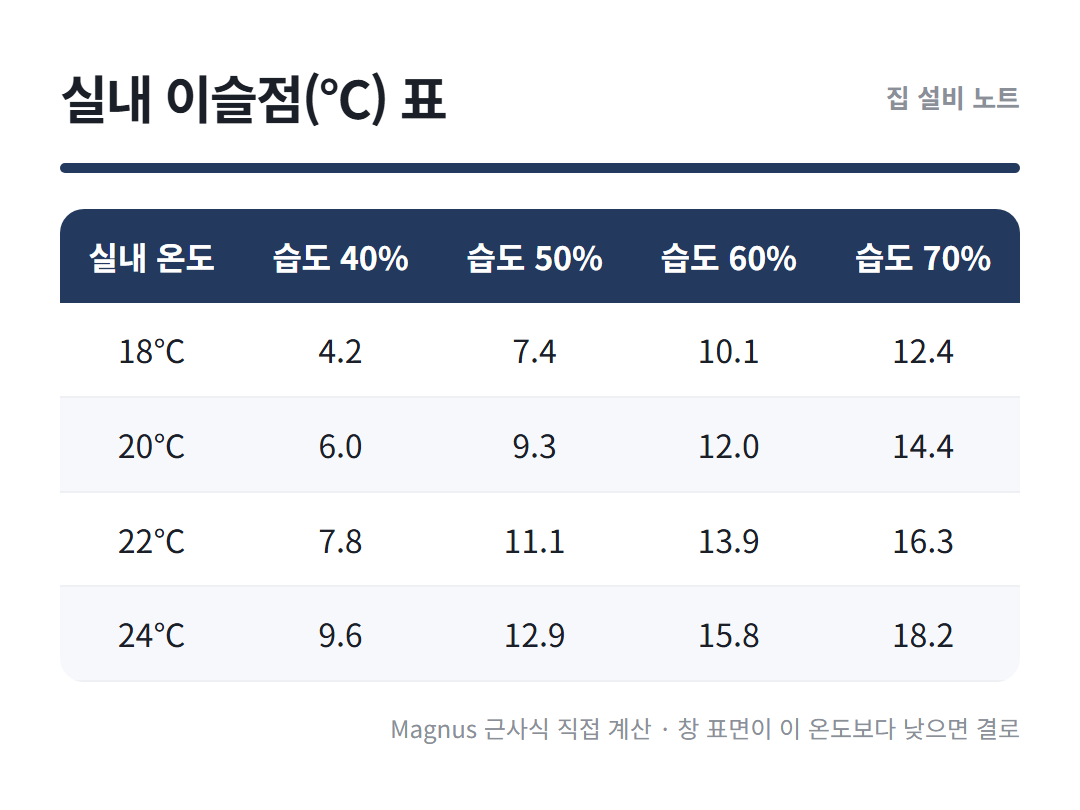 창문 결로 이슬점 표 (실내 온도&middot;습도별)