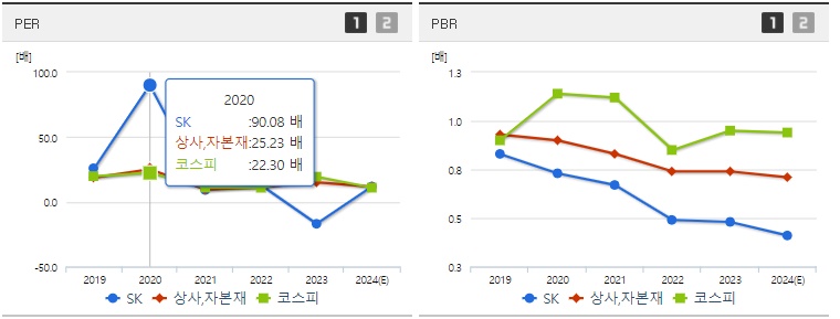 SK 주가 PER,PBR 지표