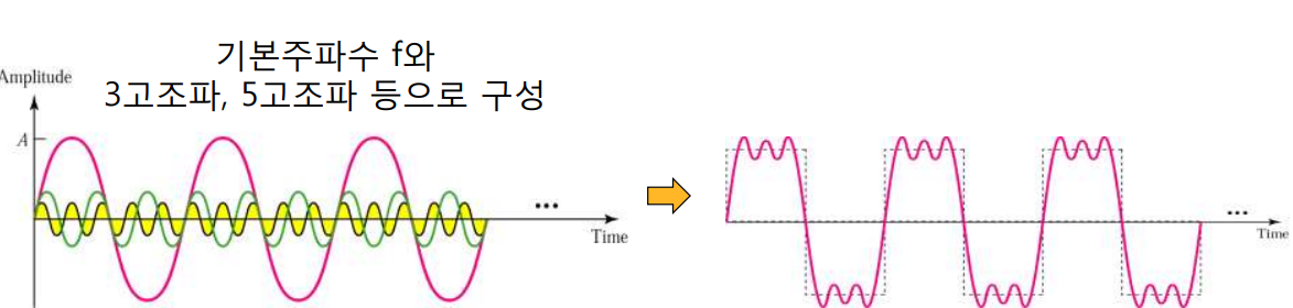 직각파 (Square Wave)