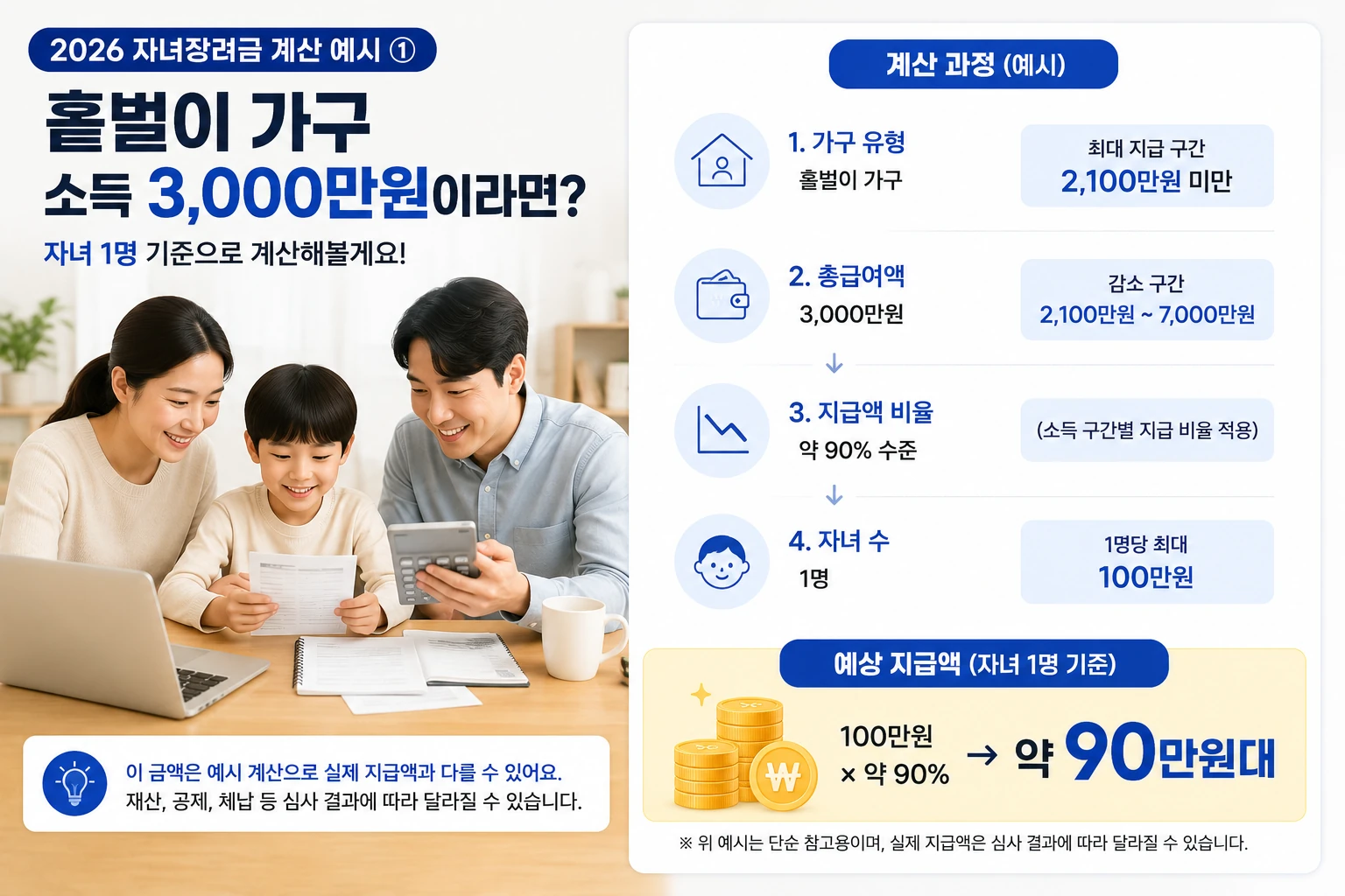 홑벌이 자녀장려금 3000만원 계산 예시