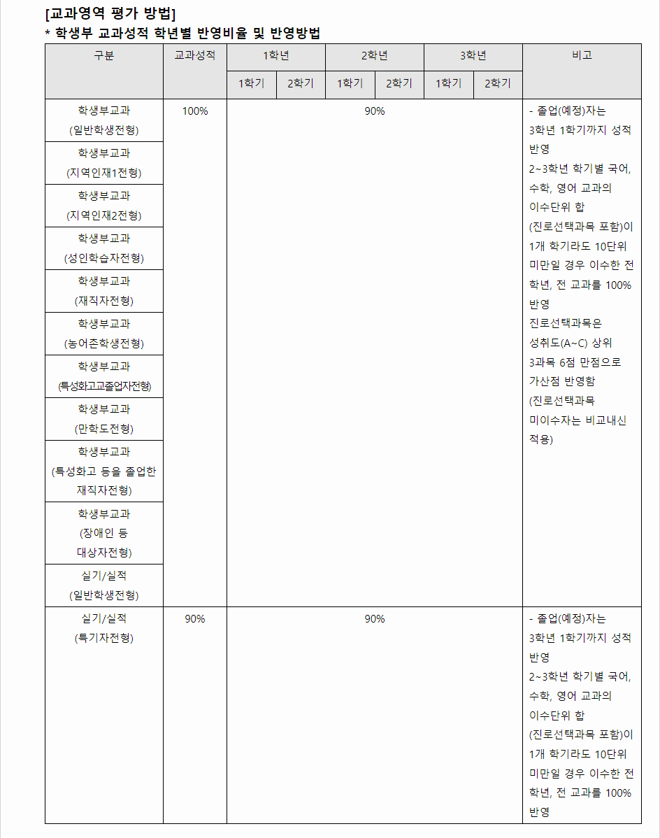 2024학년도 전주대학교 학생부교과전형 교과영역 평가 방법