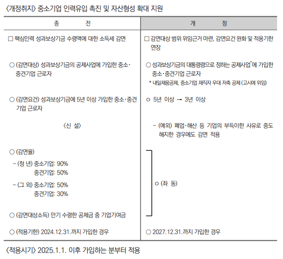 핵심인력 성과보상기금 소득세 감면 적용기한 연장 및 요건 완화