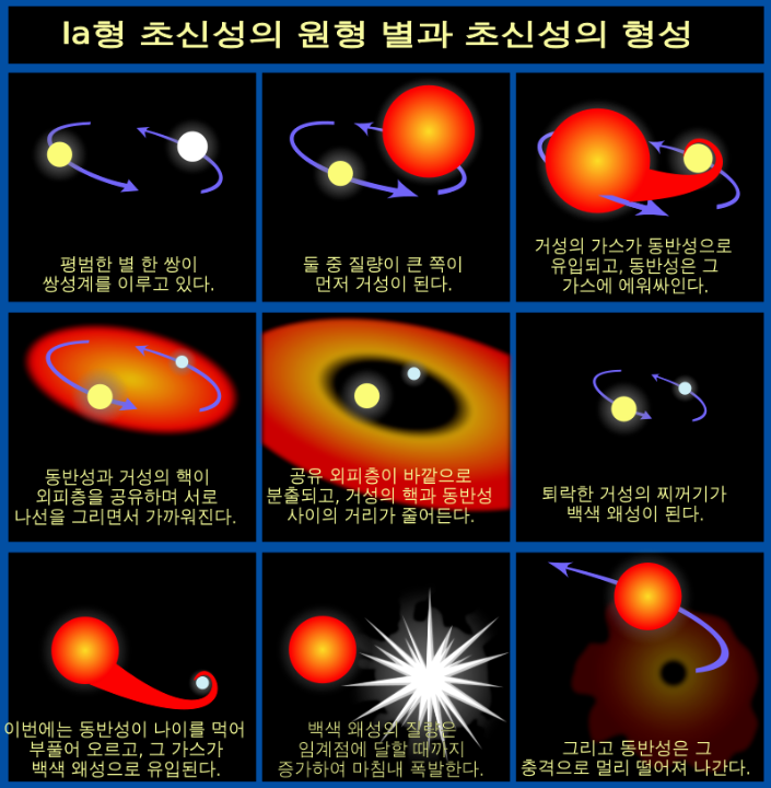 초신성의 비밀: 별이 폭발하는 이유와 그 결과, 그리고 우주에 미치는 영향