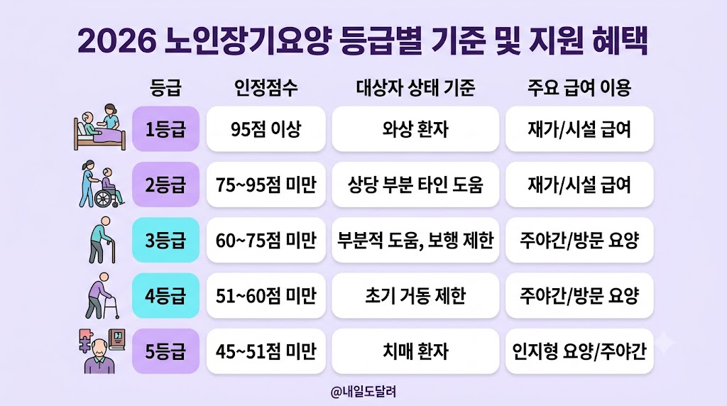 2026 노인장기요양보험 등급신청 방법 및 방문조사 대비: 1~5등급 혜택 총정리