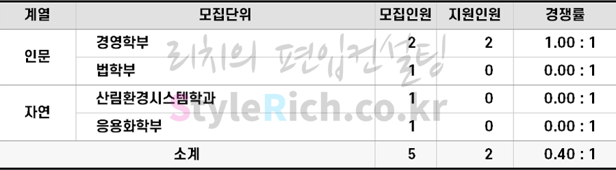 2022학년도 국민대 재외국민과 외국인편입(2학년) 경쟁률