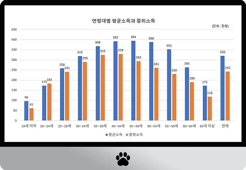 2025년 40대 평균 연봉은 정확히 얼마일까 당신은 상위 몇 퍼센트인가요_7
