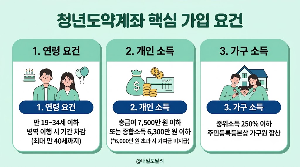 2026 청년도약계좌 9월 신청기간: 가입조건과 기여금 계산법