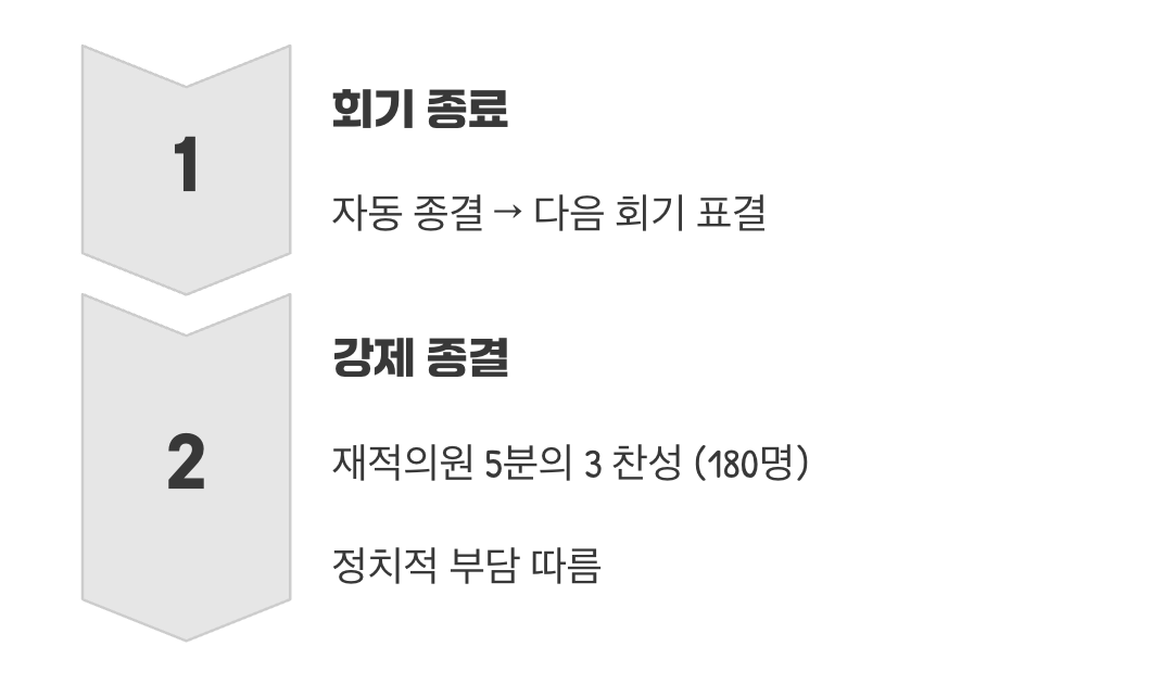 필리버스터를 멈추는 방법