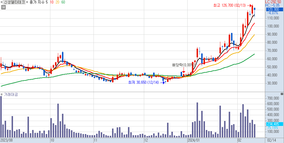신성델타테크 일봉 차트