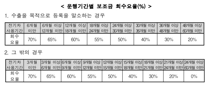 전기차 운행기간별 보조금 회수 요율