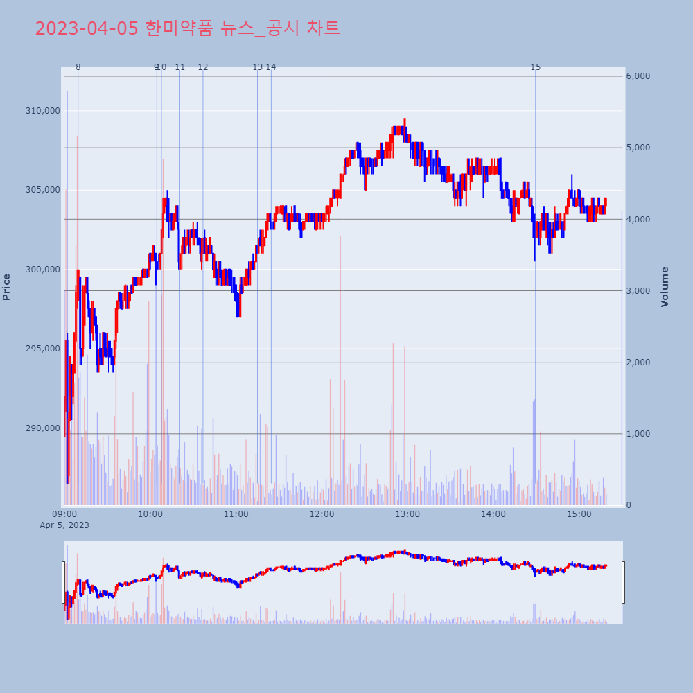 한미약품_뉴스공시차트