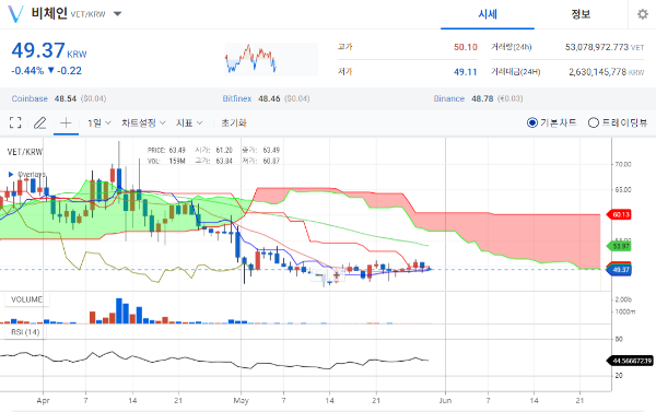 비체인(Vechain) 메인넷 론칭