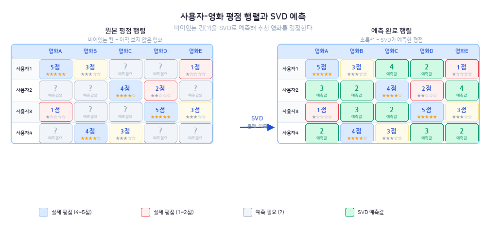 사용자와 영화로 구성된 평점 행렬에서 비어있는 칸을 SVD로 예측하는 추천 시스템 원리