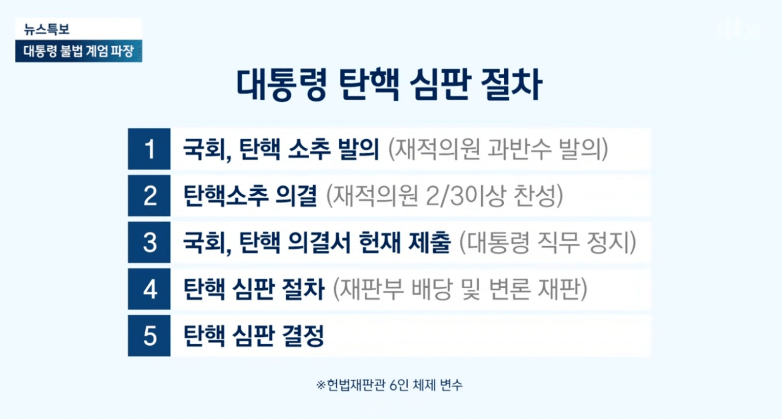 탄핵심판 절차