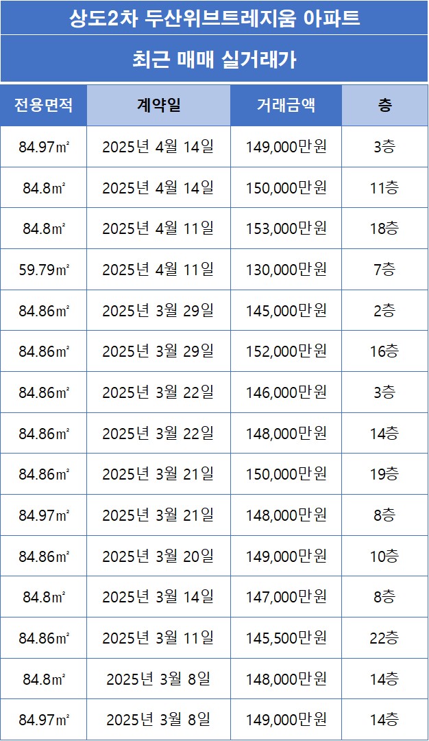 [동작구 상도동] 상도2차 두산위브트레지움 아파트 매매 실거래가