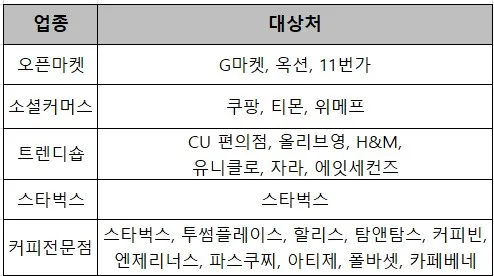 삼성 탭탭O 업종별 대상처 표