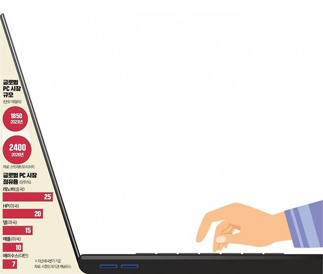 AI PC 전쟁, 애플이 빅3를 넘어서는 이유와 삼성·LG의 반격