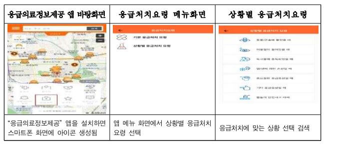 응급의료정보제공 앱 응급처치 방법