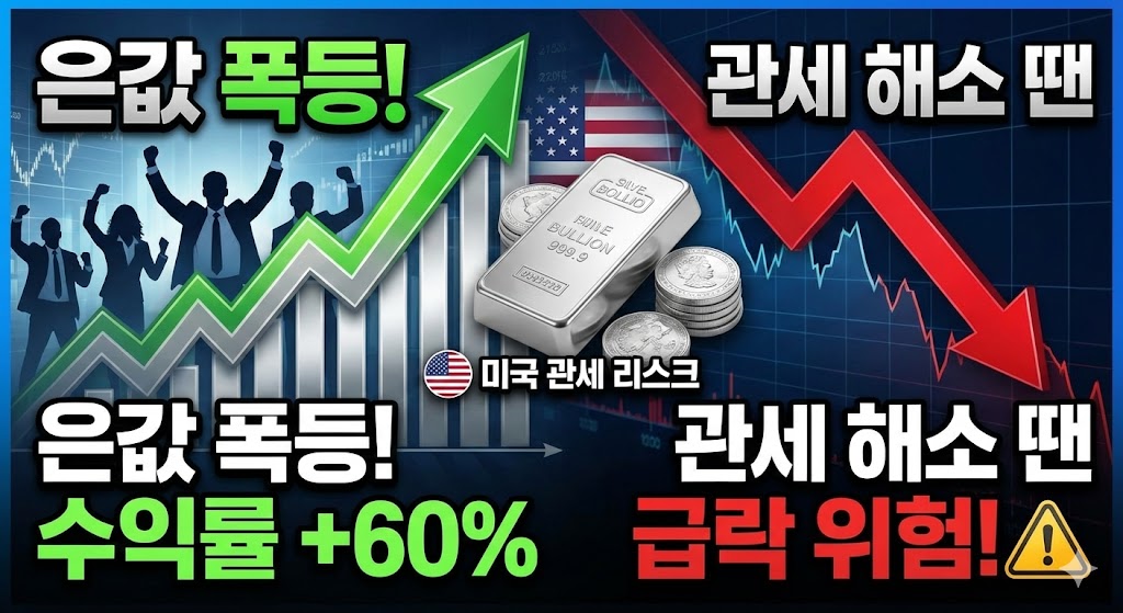 국제 은값이 온스당 63달러를 돌파하며 레버리지 투자 수익률이 60%를 넘어섰다는 소식과 함께, 현재의 가격 폭등은 미국 관세 부과 우려에 기인한 것으로 리스크 해소 시 가격이 급락할 수 있다는 전문가의 경고를 담은 금융 뉴스 그래픽.