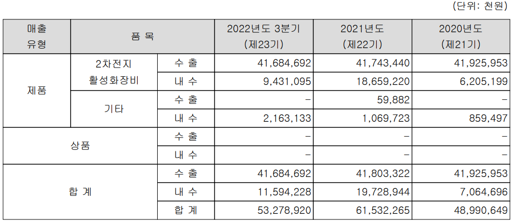 에이프로 - 주요 사업 및 제품 현황(2022년 3분기)