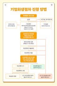 기업회생절차