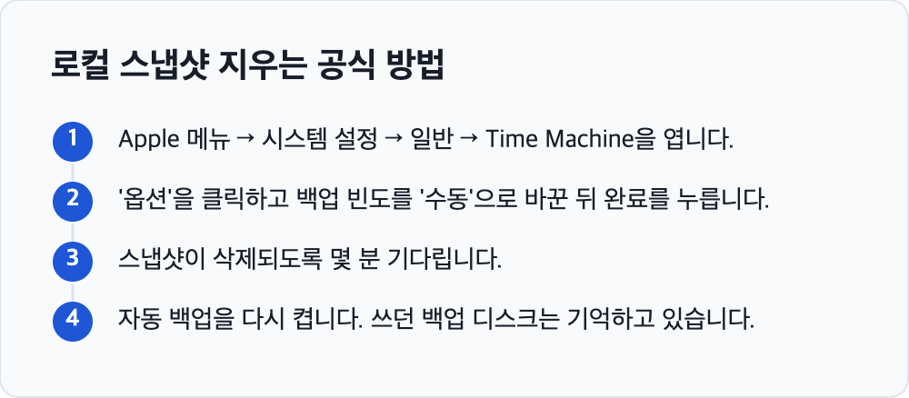 Time Machine 로컬 스냅샷 삭제 4단계 — 시스템 설정에서 Time Machine 열기, 백업 빈도를 수동으로 변경, 몇 분 대기, 자동 백업 다시 켜기